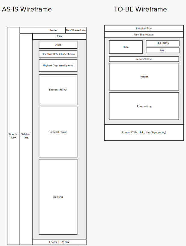 Original forecasting layout wireframes