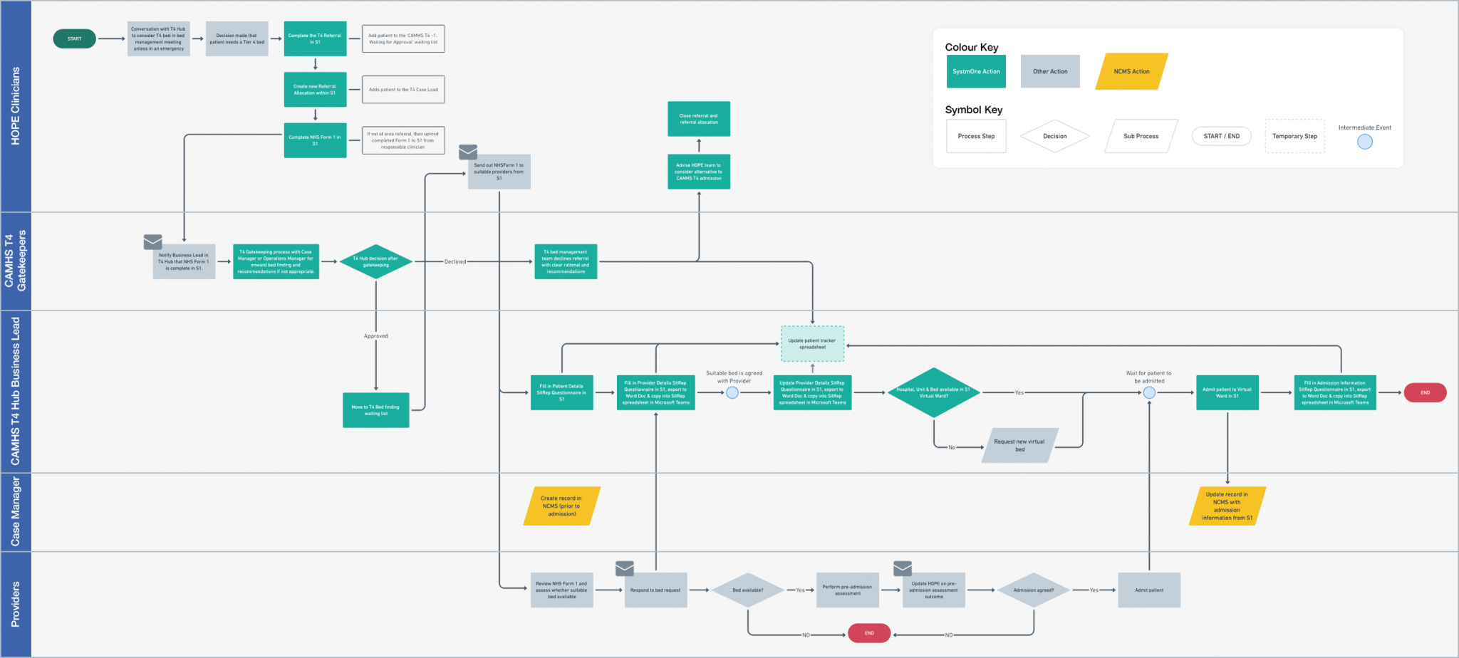 Original proposed CAMHS pathway