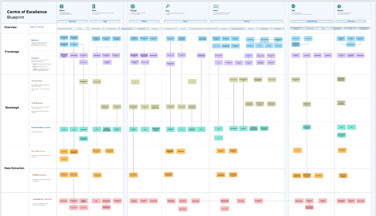 Related Centre of Excellence blueprint across the FDP service