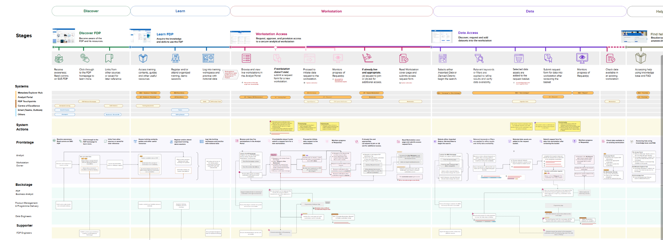 Original FDP service blueprint showing discovery, learning and access handovers
